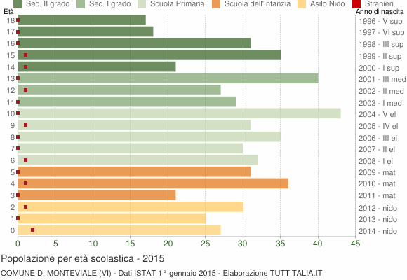 Grafico Popolazione in età scolastica - Monteviale 2015