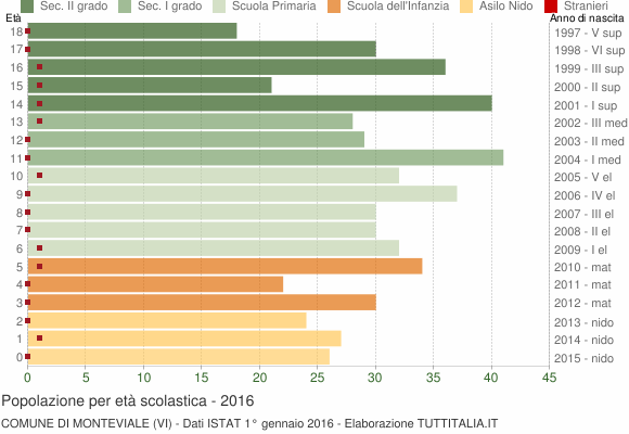 Grafico Popolazione in età scolastica - Monteviale 2016