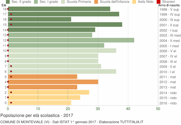 Grafico Popolazione in età scolastica - Monteviale 2017