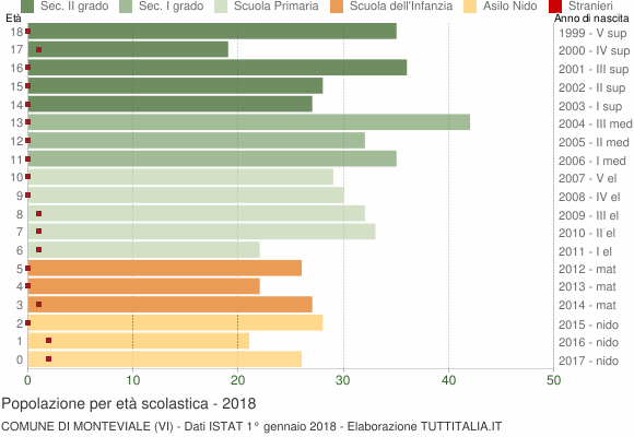 Grafico Popolazione in età scolastica - Monteviale 2018