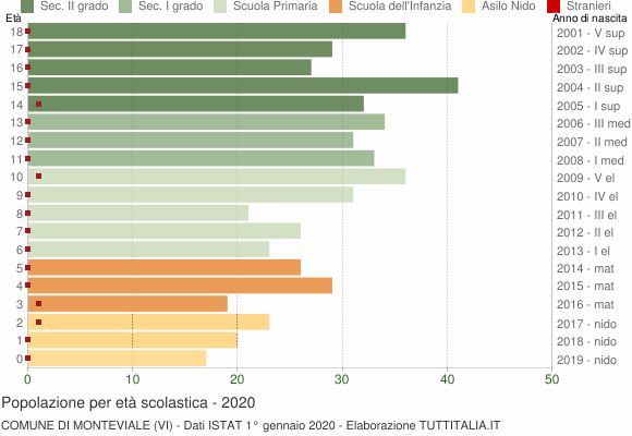 Grafico Popolazione in età scolastica - Monteviale 2020