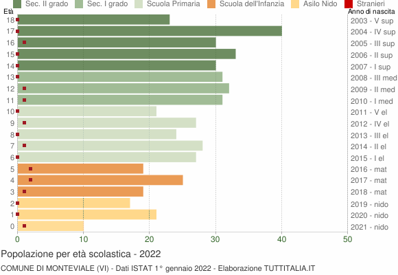 Grafico Popolazione in età scolastica - Monteviale 2022
