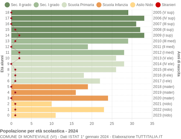 Grafico Popolazione in età scolastica - Monteviale 2024