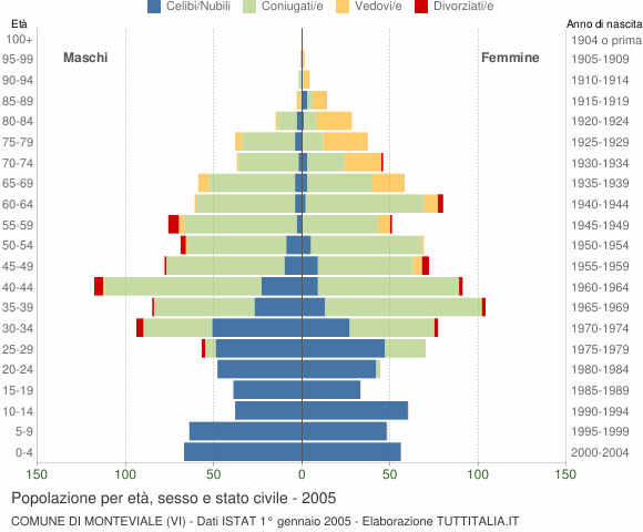 Grafico Popolazione per età, sesso e stato civile Comune di Monteviale (VI)