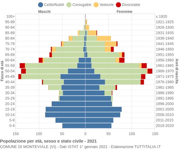 Grafico Popolazione per età, sesso e stato civile Comune di Monteviale (VI)