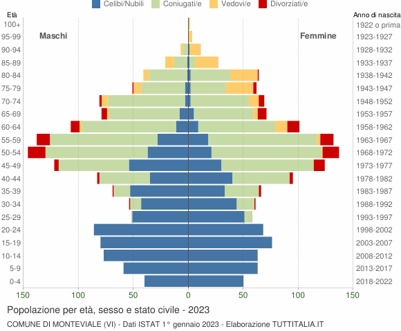 Grafico Popolazione per età, sesso e stato civile Comune di Monteviale (VI)
