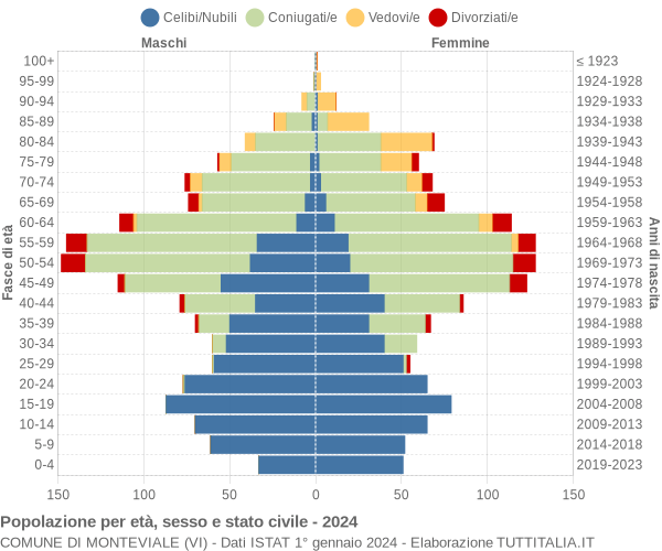 Grafico Popolazione per età, sesso e stato civile Comune di Monteviale (VI)