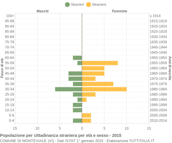 Grafico cittadini stranieri - Monteviale 2015