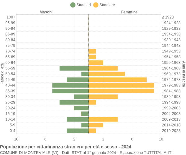 Grafico cittadini stranieri - Monteviale 2024