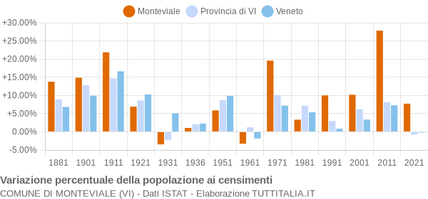 Grafico variazione percentuale della popolazione Comune di Monteviale (VI)