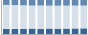 Grafico struttura della popolazione Comune di Monteviale (VI)