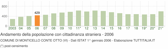 Grafico andamento popolazione stranieri Comune di Monticello Conte Otto (VI)