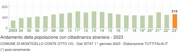 Grafico andamento popolazione stranieri Comune di Monticello Conte Otto (VI)