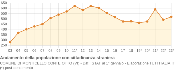 Andamento popolazione stranieri Comune di Monticello Conte Otto (VI)