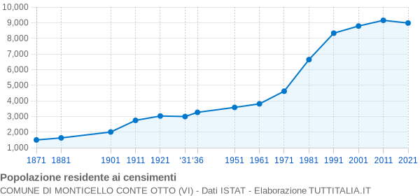 Grafico andamento storico popolazione Comune di Monticello Conte Otto (VI)