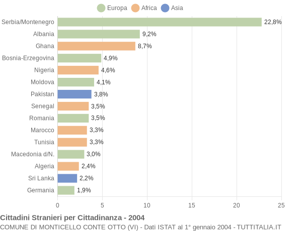 Grafico cittadinanza stranieri - Monticello Conte Otto 2004