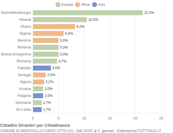 Grafico cittadinanza stranieri - Monticello Conte Otto 2005