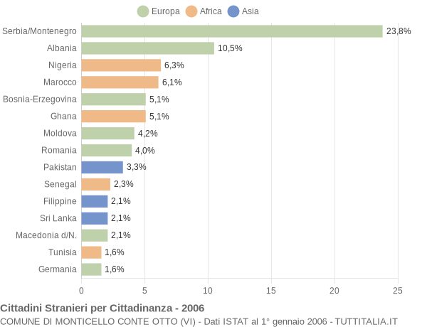 Grafico cittadinanza stranieri - Monticello Conte Otto 2006