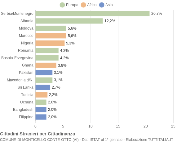 Grafico cittadinanza stranieri - Monticello Conte Otto 2007