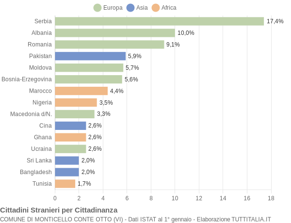 Grafico cittadinanza stranieri - Monticello Conte Otto 2009