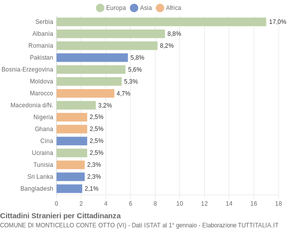 Grafico cittadinanza stranieri - Monticello Conte Otto 2010