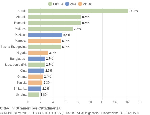 Grafico cittadinanza stranieri - Monticello Conte Otto 2011