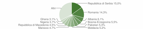 Grafico cittadinanza stranieri - Monticello Conte Otto 2013