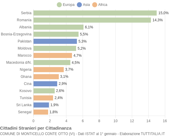 Grafico cittadinanza stranieri - Monticello Conte Otto 2013