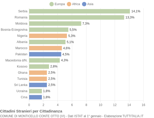 Grafico cittadinanza stranieri - Monticello Conte Otto 2014