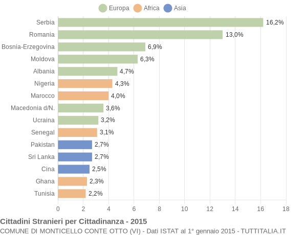 Grafico cittadinanza stranieri - Monticello Conte Otto 2015