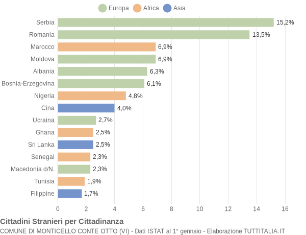 Grafico cittadinanza stranieri - Monticello Conte Otto 2017