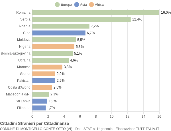 Grafico cittadinanza stranieri - Monticello Conte Otto 2020