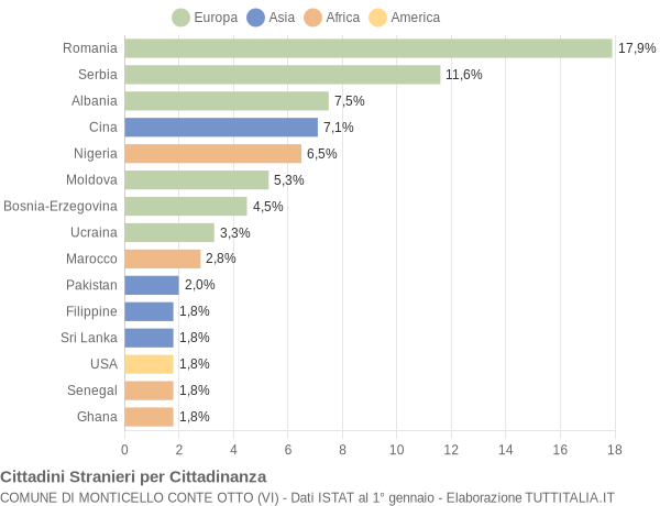 Grafico cittadinanza stranieri - Monticello Conte Otto 2022