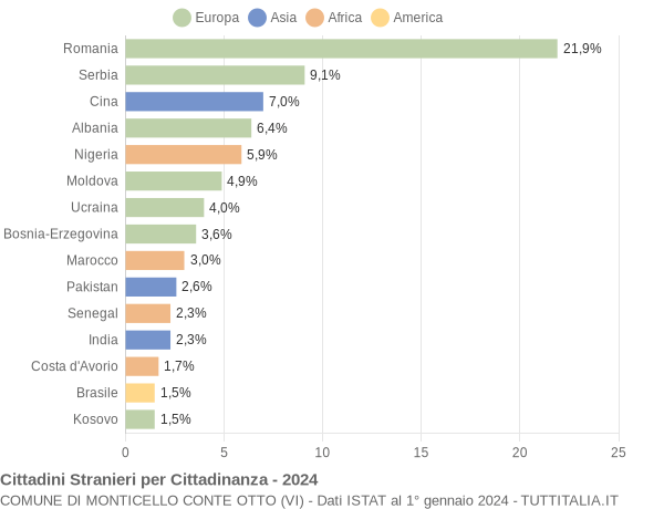 Grafico cittadinanza stranieri - Monticello Conte Otto 2024