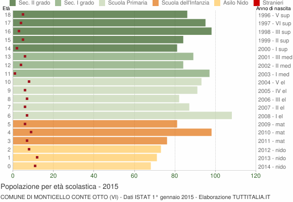 Grafico Popolazione in età scolastica - Monticello Conte Otto 2015