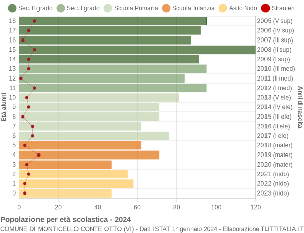 Grafico Popolazione in età scolastica - Monticello Conte Otto 2024