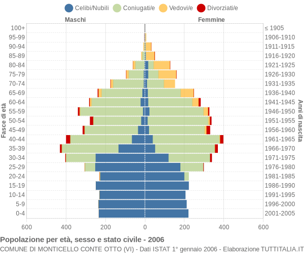 Grafico Popolazione per età, sesso e stato civile Comune di Monticello Conte Otto (VI)