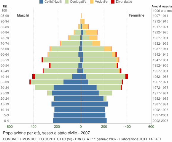 Grafico Popolazione per età, sesso e stato civile Comune di Monticello Conte Otto (VI)