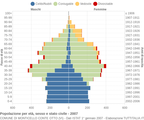 Grafico Popolazione per età, sesso e stato civile Comune di Monticello Conte Otto (VI)