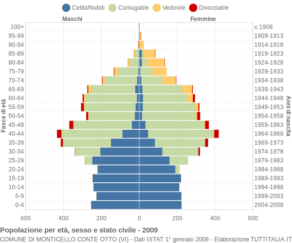 Grafico Popolazione per età, sesso e stato civile Comune di Monticello Conte Otto (VI)