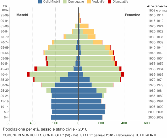 Grafico Popolazione per età, sesso e stato civile Comune di Monticello Conte Otto (VI)