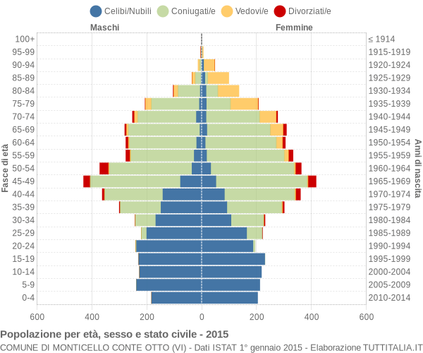 Grafico Popolazione per età, sesso e stato civile Comune di Monticello Conte Otto (VI)