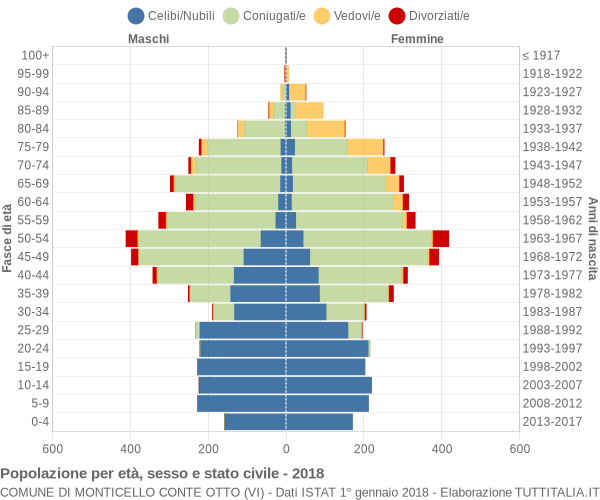 Grafico Popolazione per età, sesso e stato civile Comune di Monticello Conte Otto (VI)