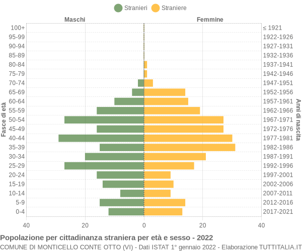 Grafico cittadini stranieri - Monticello Conte Otto 2022