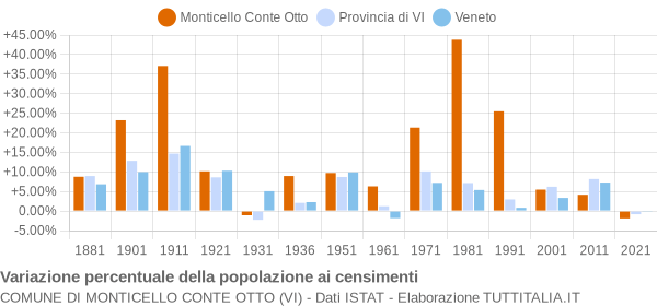 Grafico variazione percentuale della popolazione Comune di Monticello Conte Otto (VI)