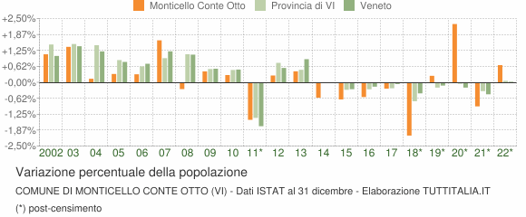 Variazione percentuale della popolazione Comune di Monticello Conte Otto (VI)
