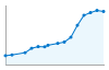 Grafico andamento storico popolazione Comune di Monticello Conte Otto (VI)