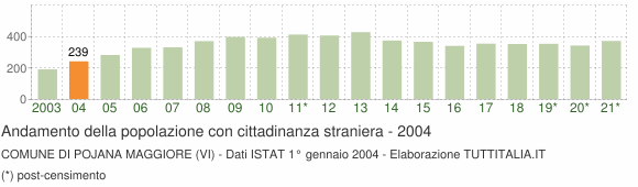 Grafico andamento popolazione stranieri Comune di Pojana Maggiore (VI)
