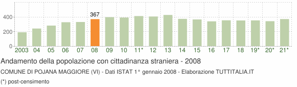 Grafico andamento popolazione stranieri Comune di Pojana Maggiore (VI)