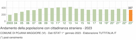 Grafico andamento popolazione stranieri Comune di Pojana Maggiore (VI)